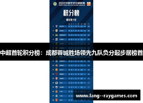 中超首轮积分榜：成都蓉城胜场领先九队负分起步居榜首